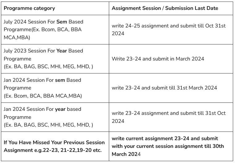 IGNOU 2024 Important Assignment Submission Deadlines and Instructions